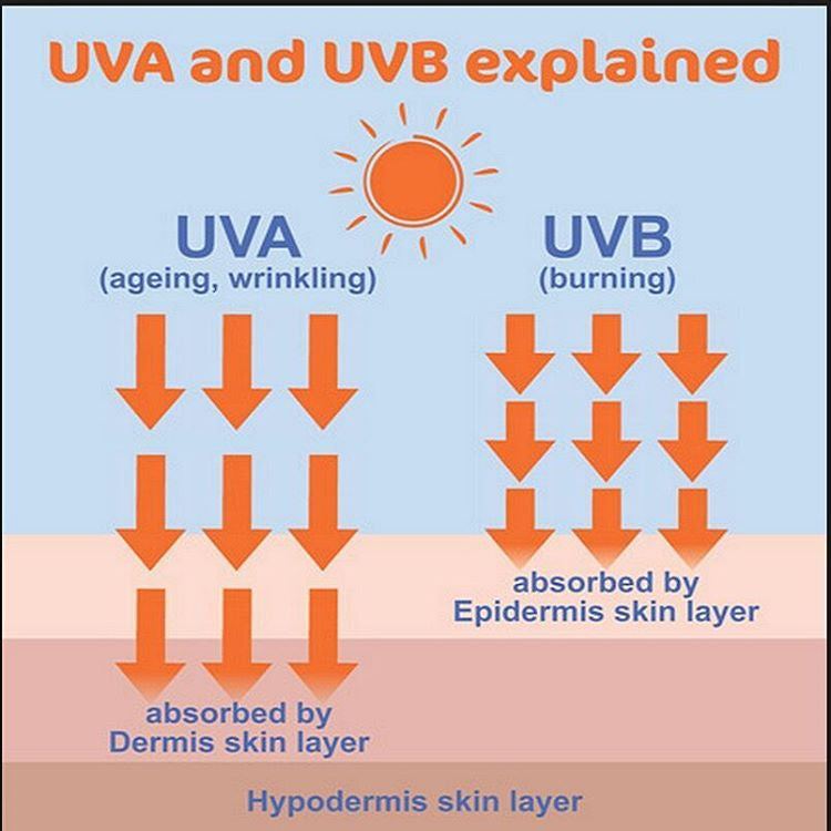 Diagram illustrating differences between UVA vs UVB rays and their effects on skin protection